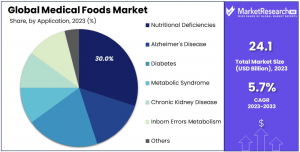 Medical-Foods-Market-By-Share