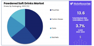 Powdered-Soft-Drinks-Market-By-Packaging