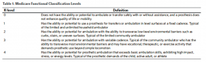 Table 1: Medicare Functional Classification Levels