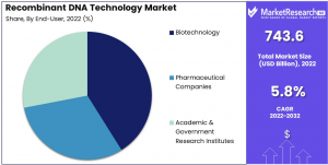 Recombinant DNA Technology Market Share