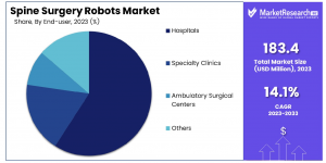 Spine Surgery Robots Market Share