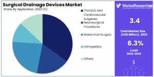 Surgical Drainage Devices Market Share