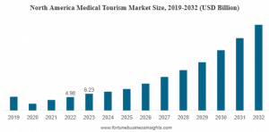 Medical Tourism Market Trends