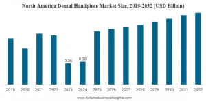 North America Dental Handpiece Market Size