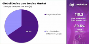 Device as a Service Market Share