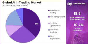 AI In Trading Market Share