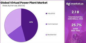 Virtual Power Plant Market Share