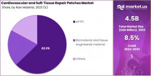 Cardiovascular and Soft Tissue Repair Patches Market Size.jpg