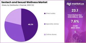 Sextech and Sexual Wellness Market Share.jpg