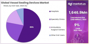 Vessel Sealing Devices Market Share.png