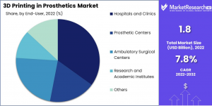 3D-Printed Prosthetics Market Share Analysis