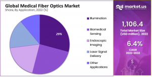 Medical Fiber Optics Market Share.png