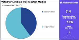 Veterinary Artificial Insemination Market Share