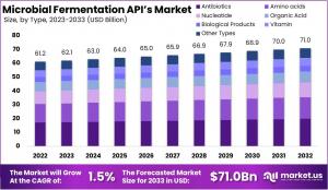 Microbial Fermentation APIs Market Growth.jpg