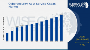 Cybersecurity As A Service Csaas Market Size