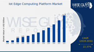 Iot Edge Computing Platform Market Size