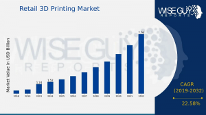 Retail 3D Printing Market Size