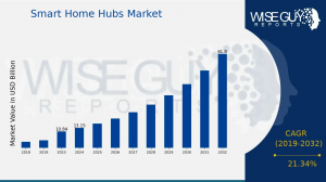 Smart Home Hubs Market Size