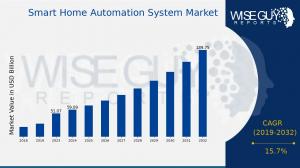 Smart Home Automation System Market