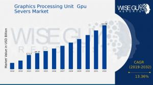 Graphics Processing Unit Gpu Severs Market Share