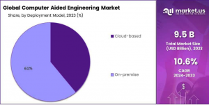 Computer Aided Engineering Market Share