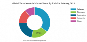 Petrochemicals Market Share