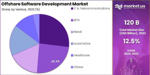 Offshore Software Development Market Share