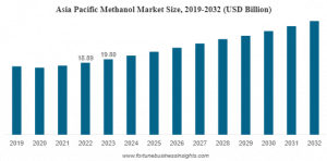 Methanol Market Size