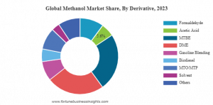 Methanol Market Share