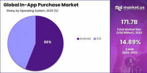 In-App Purchase Market Share