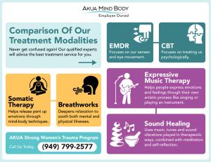 Women's Trauma Program Comparison of Treatment Modalities