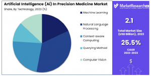 Artificial Intelligence (Ai) In Precision Medicine Market Share