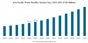 Water Purifier Market Size