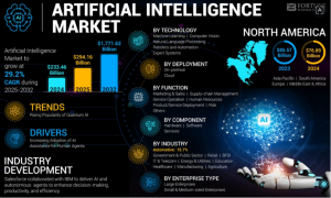 Artificial Intelligence Market Size