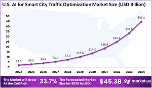 US AI for Smart City Traffic Optimization Market Size