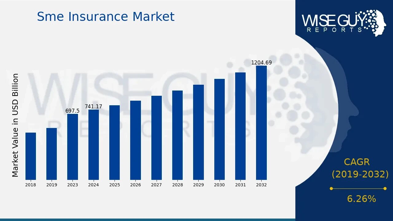 Sme Insurance Market Growth