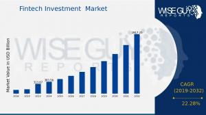 Fintech Investment Market Growth