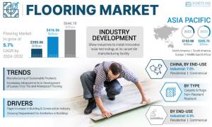 Flooring Market