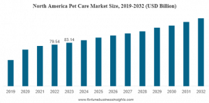 Pet Care Market Size