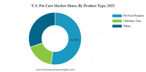 Pet Care Market Segmentation