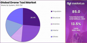 Drone Taxi Market Share