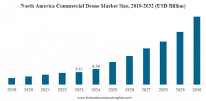 Commercial Drone Market Size