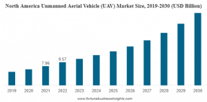 Unmanned Aerial Vehicle Market