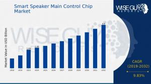 Smart Speaker Main Control Chip Market Share