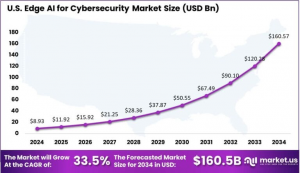 US Edge AI for Cybersecurity Market