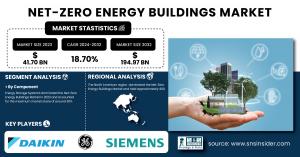 Net-Zero Energy Buildings Market