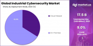 Industrial Cybersecurity Market Share