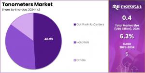 Tonometers Market Share.jpg