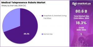 Medical Telepresence Robots Market Share.jpg