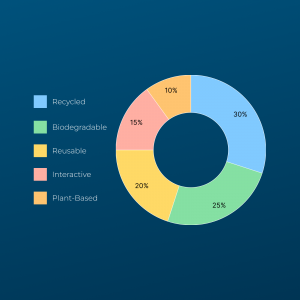 A data visualization displays the distribution of recycled, biodegradable, reusable, interactive, and plant-based packaging materials.